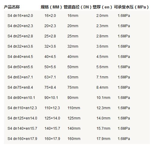 5張ppr管徑尺寸對(duì)照表圖片，詳細(xì)查閱S5系列-S2系列所有參數(shù)