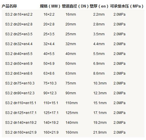5張ppr管徑尺寸對(duì)照表圖片，詳細(xì)查閱S5系列-S2系列所有參數(shù)