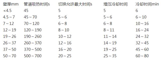 pe管熱熔時間表一覽，除了熱熔還有其他連接方式嗎?