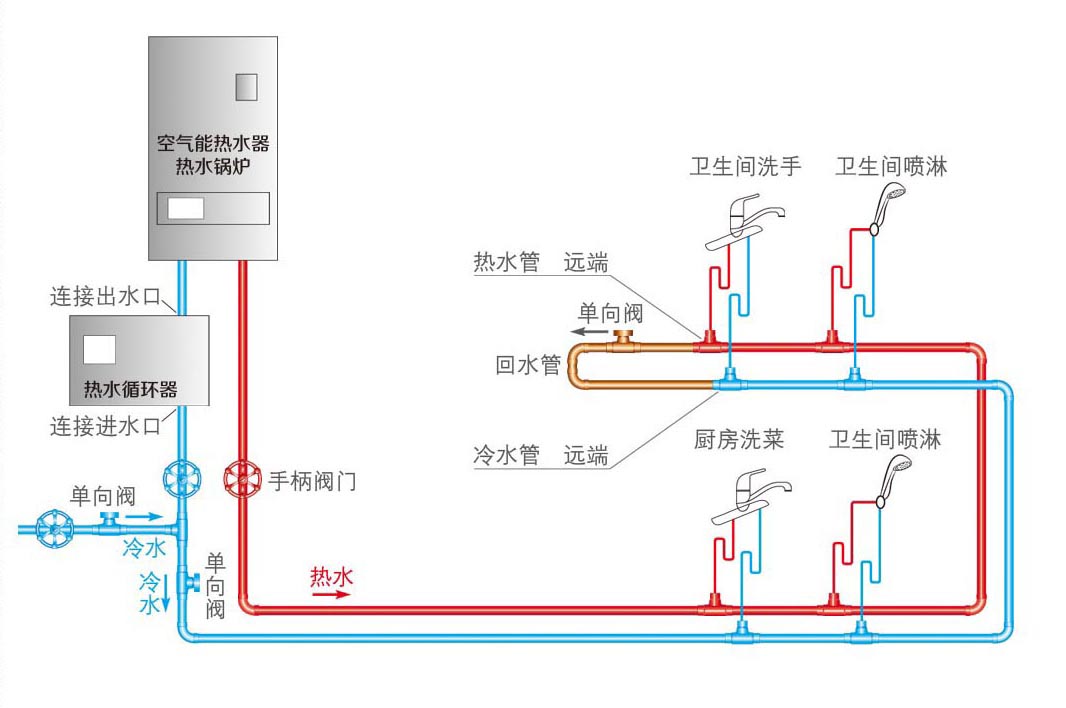 熱水器循環水怎么做？詳解大小循環的差異優缺點！