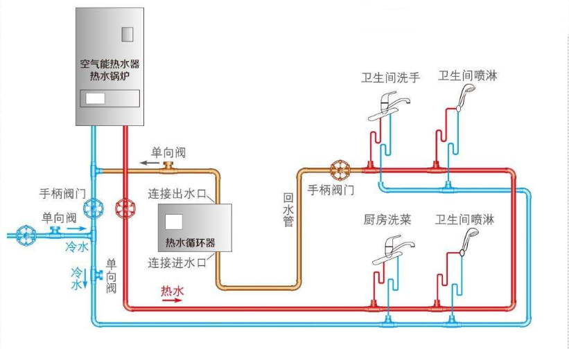 熱水器循環水怎么做？詳解大小循環的差異優缺點！